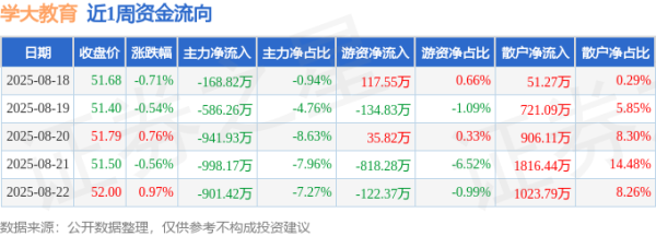 江西炒股配资平台 本周盘点（8.18-8.22）：学大教育周跌0.10%，主力资金合计净流出3596.59万元