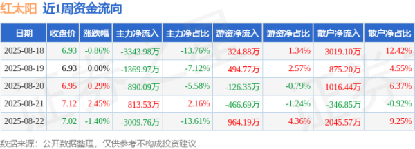 炒股配资网站找 本周盘点（8.18-8.22）：红太阳周涨0.43%，主力资金合计净流出7800.28万元